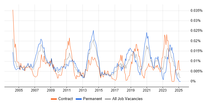Job vacancy trend for IP Architect in the UK Job vacancy trend for IP Architect in the UK