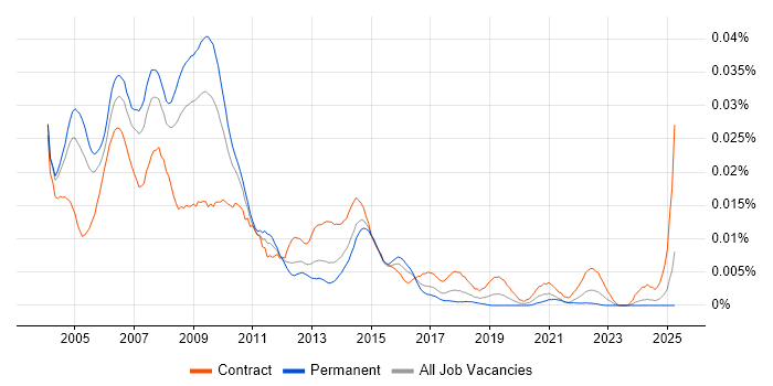 Job vacancy trend for IP Consultant in the UK