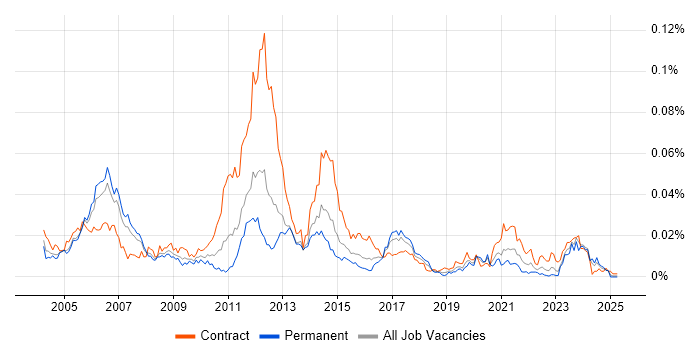 Job vacancy trend for IP Design Engineer in the UK Job vacancy trend for IP Design Engineer in the UK