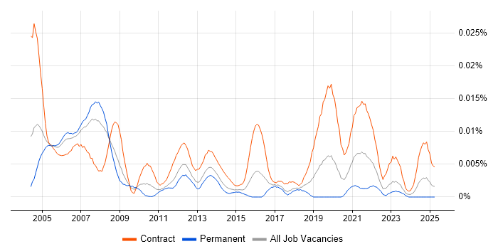 Job vacancy trend for IP Designer in the UK Job vacancy trend for IP Designer in the UK