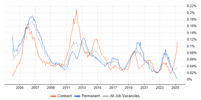 Job vacancy trend for IP Engineer in the UK
