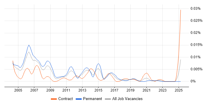 Job vacancy trend for IP Network Consultant in the UK