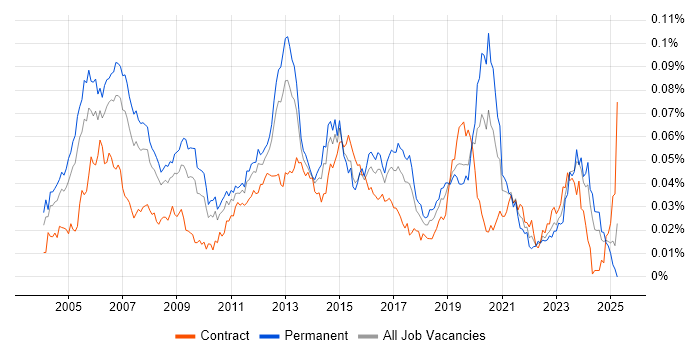 Job vacancy trend for IP Network Engineer in the UK