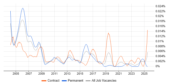 Job vacancy trend for IP Specialist in the UK