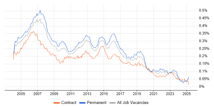 Job vacancy trend for IP Telephony in the UK
