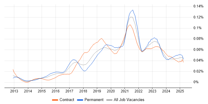 Job vacancy trend for iPaaS in the UK