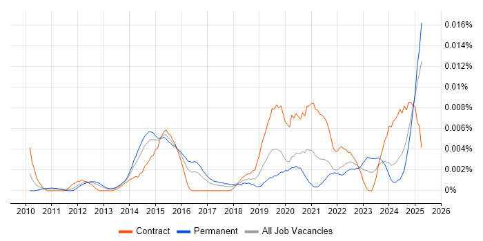 Job vacancy trend for Iperf in the UK
