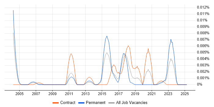 Job vacancy trend for IPFIX in the UK Job vacancy trend for IPFIX in the UK