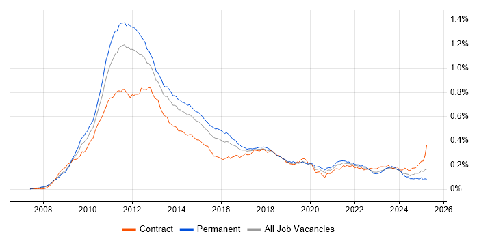 Job vacancy trend for iPhone in the UK Job vacancy trend for iPhone in the UK