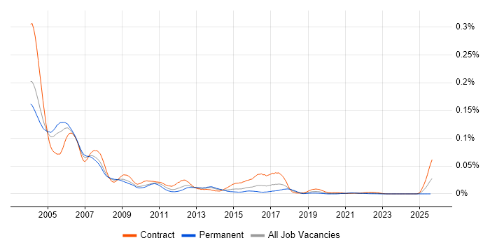 Job vacancy trend for iPlanet in the UK