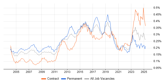 Job vacancy trend for IPsec in the UK Job vacancy trend for IPsec in the UK