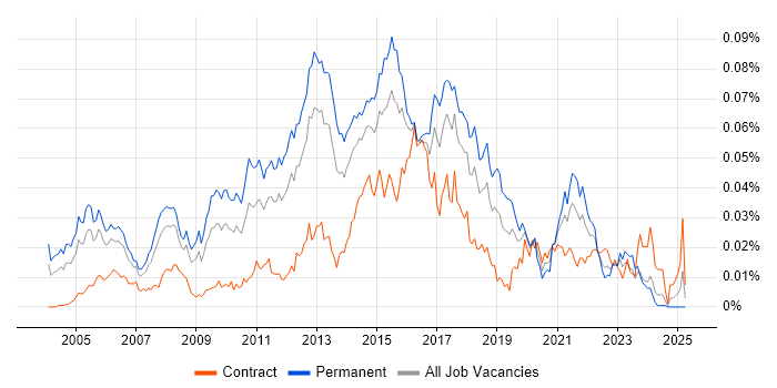 Job vacancy trend for iptables in the UK