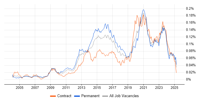 Job vacancy trend for IPv4 in the UK Job vacancy trend for IPv4 in the UK