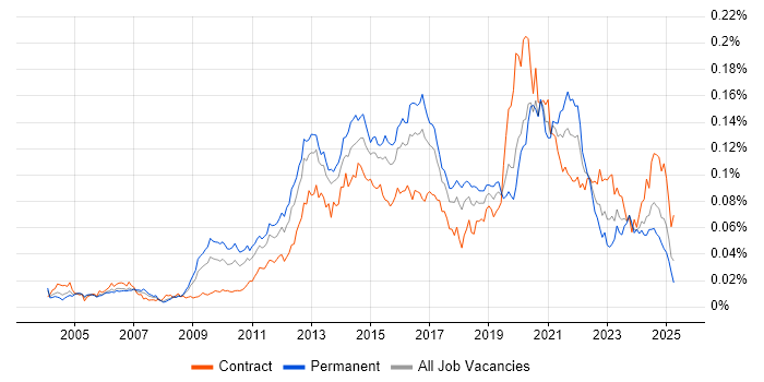 Job vacancy trend for IPv6 in the UK Job vacancy trend for IPv6 in the UK