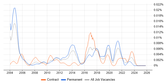 IRCA job vacancy trend in the UK