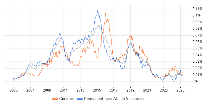 Job vacancy trend for IronPort in the UK