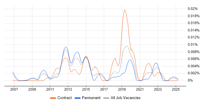 Job vacancy trend for IronPython in the UK Job vacancy trend for IronPython in the UK