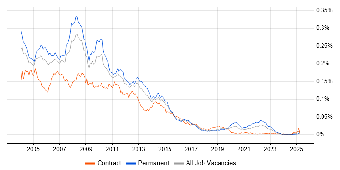 Job vacancy trend for ISA Server in the UK Job vacancy trend for ISA Server in the UK