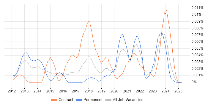 Job vacancy trend for ISA99 in the UK Job vacancy trend for ISA99 in the UK