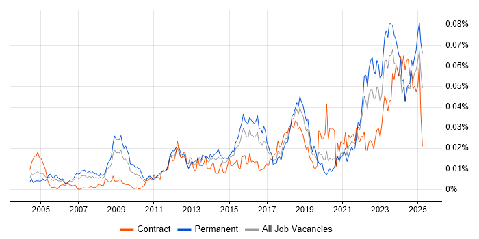 Job vacancy trend for ISACA in the UK