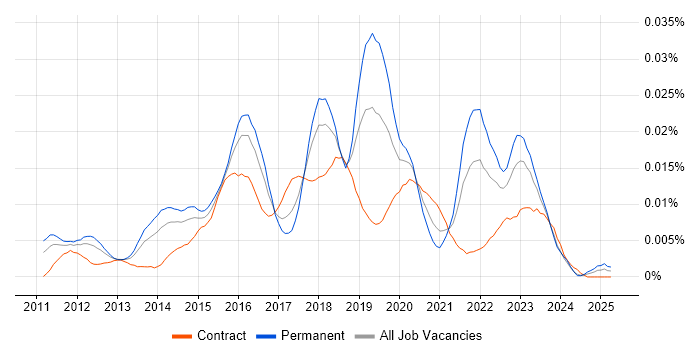 Job vacancy trend for ISAE 3402 in the UK Job vacancy trend for ISAE 3402 in the UK