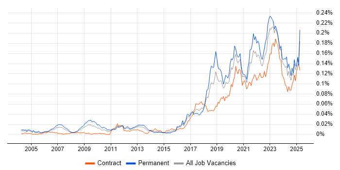 Job vacancy trend for (ISC)2 CCSP in the UK