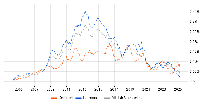 Job vacancy trend for iSCSI in the UK