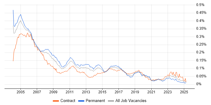 Job vacancy trend for ISDN in the UK Job vacancy trend for ISDN in the UK