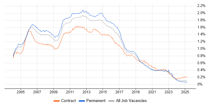 Job vacancy trend for ISEB in the UK Job vacancy trend for ISEB in the UK