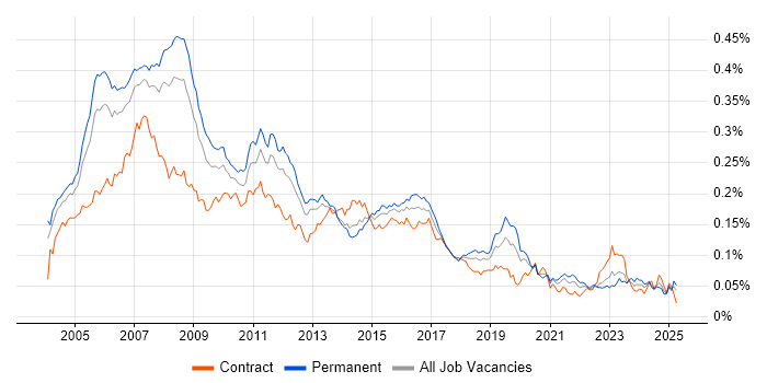 Job vacancy trend for iSeries in the UK Job vacancy trend for iSeries in the UK