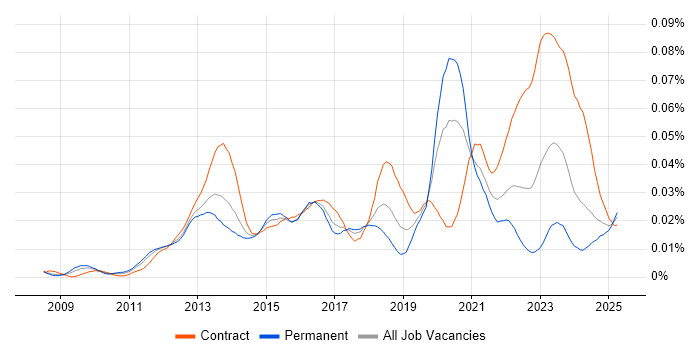 Job vacancy trend for Isilon in the UK