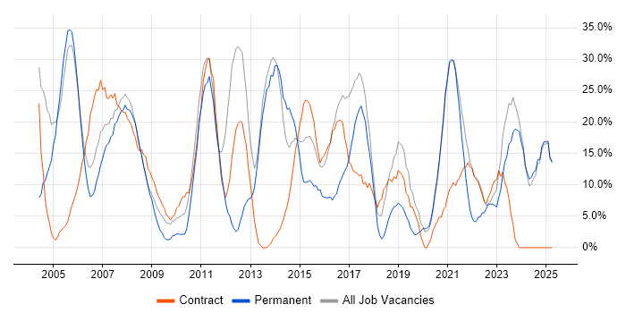 Job vacancy trend for Analyst in the Isle of Man Job vacancy trend for Analyst in the Isle of Man