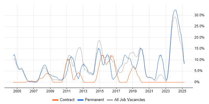 Job vacancy trend for Analytical Skills in the Isle of Man