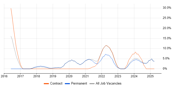 Job vacancy trend for AWS in the Isle of Man Job vacancy trend for AWS in the Isle of Man