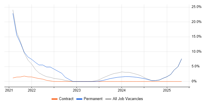 Job vacancy trend for Azure DevOps in the Isle of Man Job vacancy trend for Azure DevOps in the Isle of Man