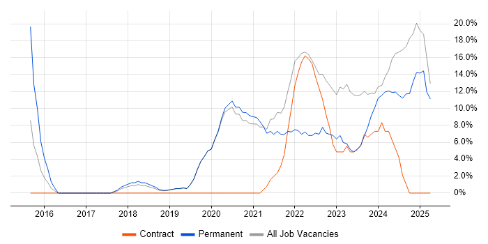 Job vacancy trend for Azure in the Isle of Man Job vacancy trend for Azure in the Isle of Man