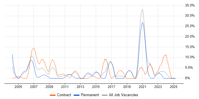 Job vacancy trend for Banking in the Isle of Man Job vacancy trend for Banking in the Isle of Man