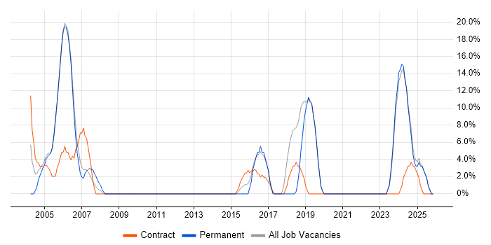CCNA job vacancy trend in the Isle of Man