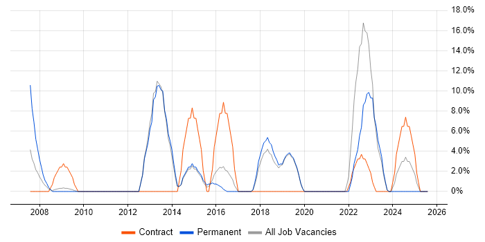 Job vacancy trend for Coaching in the Isle of Man