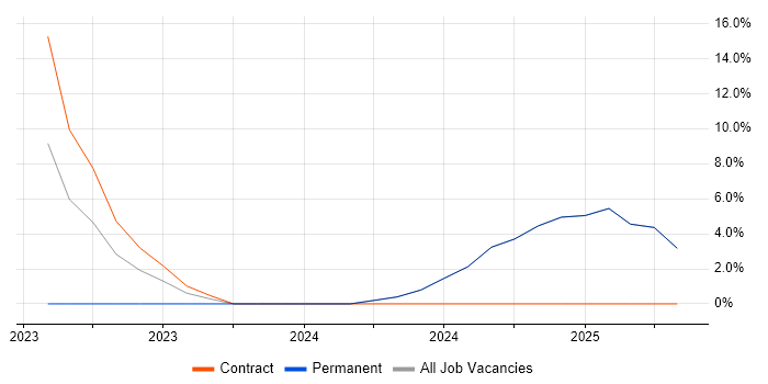 Job vacancy trend for Cost Management in the Isle of Man Job vacancy trend for Cost Management in the Isle of Man
