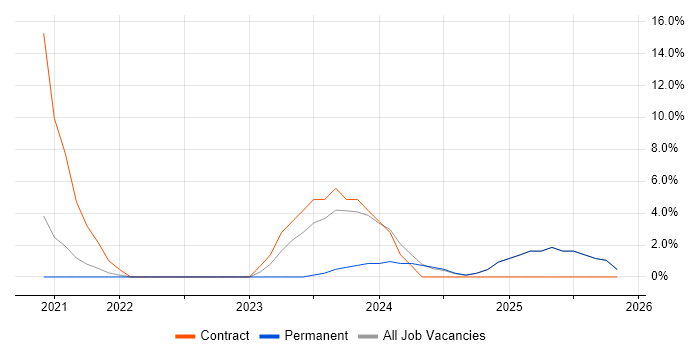 Data Governance job vacancy trend in the Isle of Man