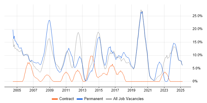 Job vacancy trend for Degree in the Isle of Man Job vacancy trend for Degree in the Isle of Man