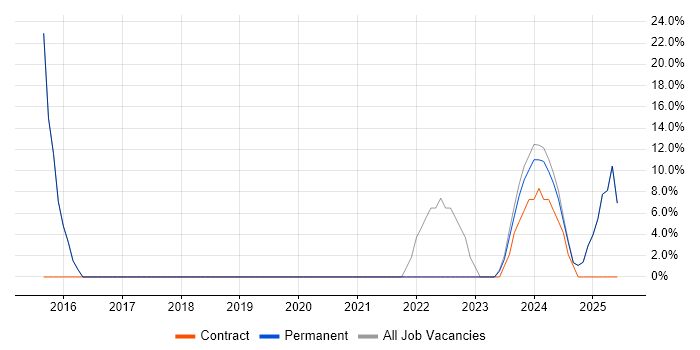 Job vacancy trend for Azure in Douglas Job vacancy trend for Azure in Douglas