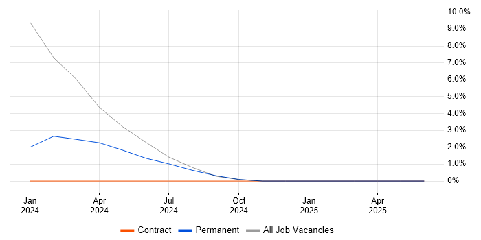 Job vacancy trend for DevOps in Douglas Job vacancy trend for DevOps in Douglas