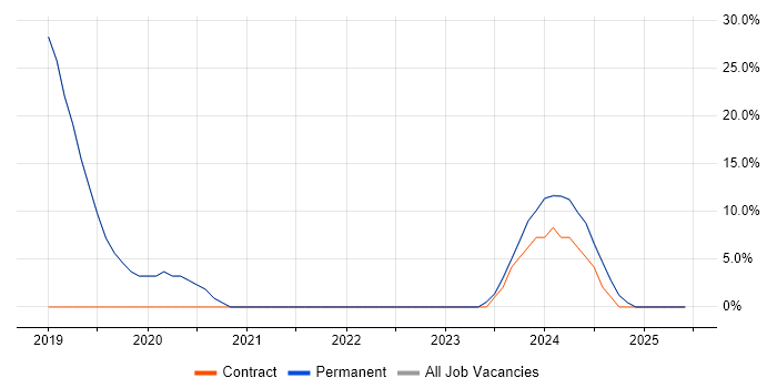 Job vacancy trend for ITIL in Douglas Job vacancy trend for ITIL in Douglas