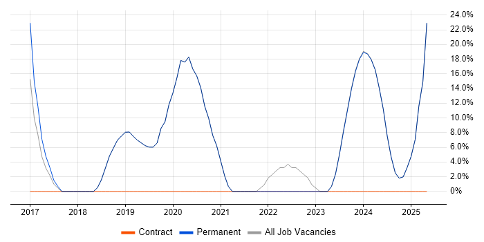 Job vacancy trend for Problem-Solving in Douglas Job vacancy trend for Problem-Solving in Douglas