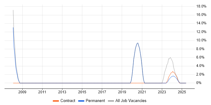 Job vacancy trend for SDLC in Douglas Job vacancy trend for SDLC in Douglas