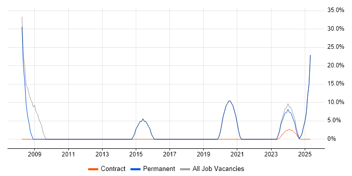 Job vacancy trend for Social Skills in Douglas