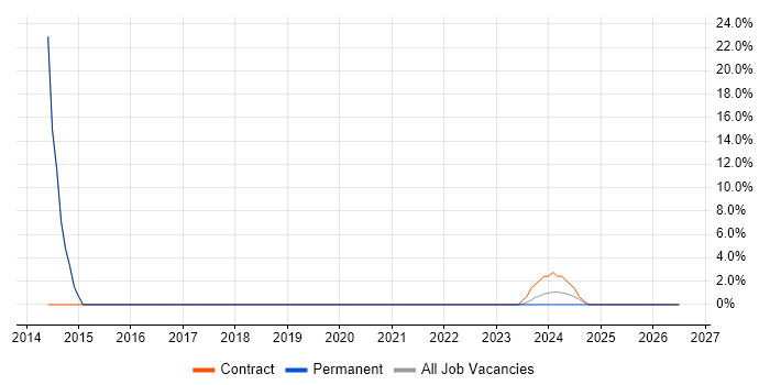Validation job vacancy trend in Douglas