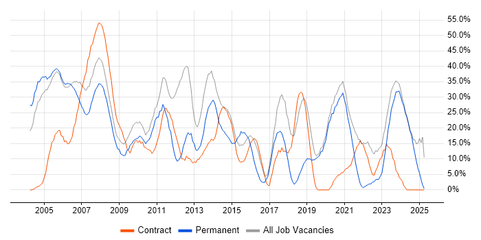 Job vacancy trend for Finance in the Isle of Man Job vacancy trend for Finance in the Isle of Man